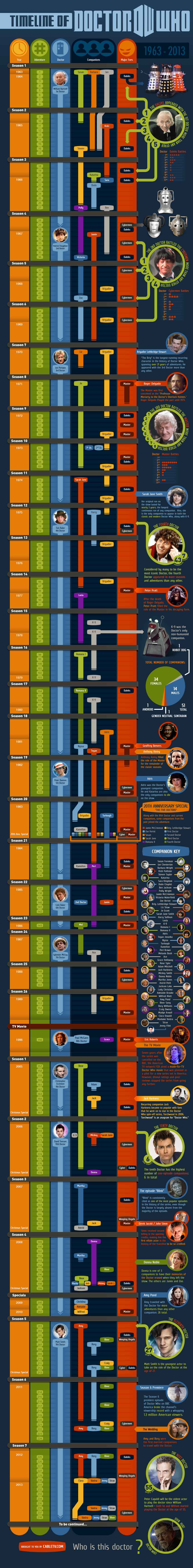 Doctor Who Time Line